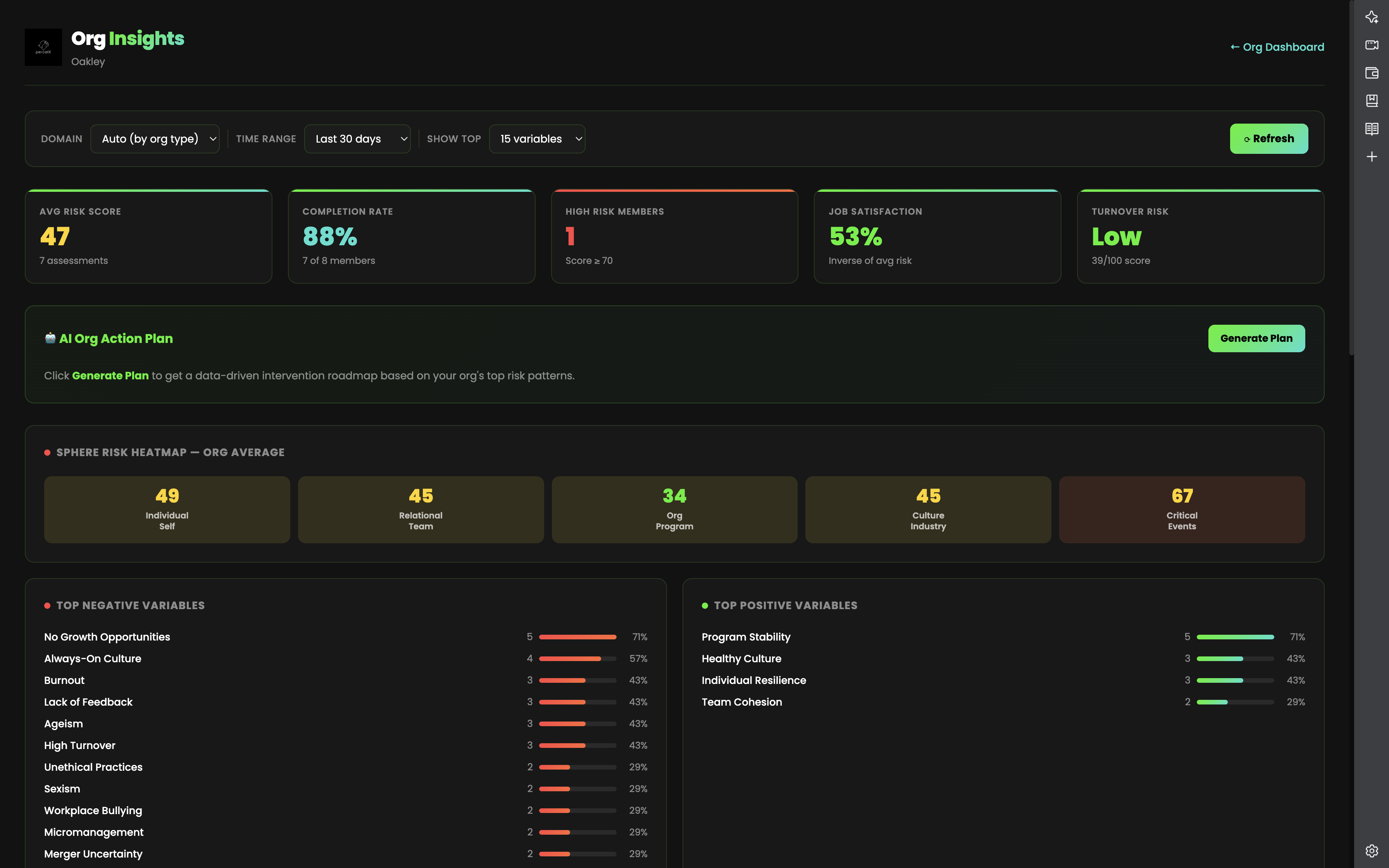 PercelX Org Dashboard showing the sphere risk heatmap that reveals the collective social and emotional condition of a creator's audience